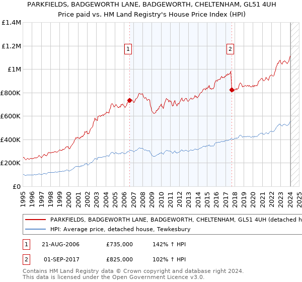 PARKFIELDS, BADGEWORTH LANE, BADGEWORTH, CHELTENHAM, GL51 4UH: Price paid vs HM Land Registry's House Price Index