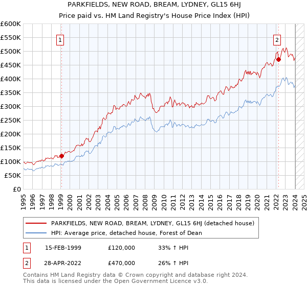 PARKFIELDS, NEW ROAD, BREAM, LYDNEY, GL15 6HJ: Price paid vs HM Land Registry's House Price Index