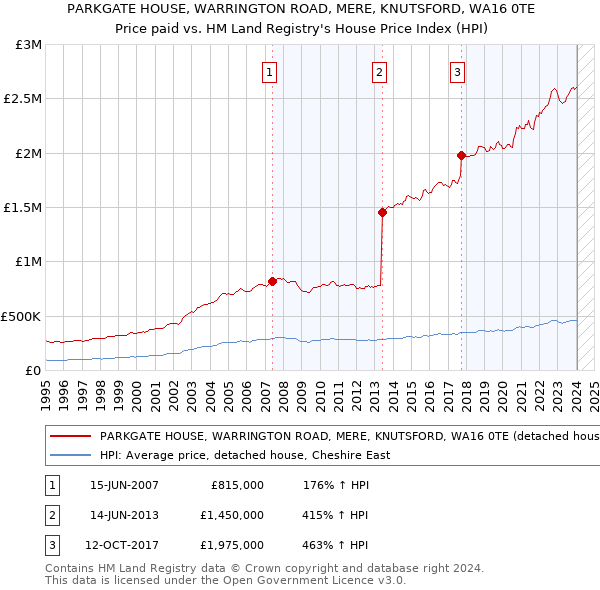 PARKGATE HOUSE, WARRINGTON ROAD, MERE, KNUTSFORD, WA16 0TE: Price paid vs HM Land Registry's House Price Index