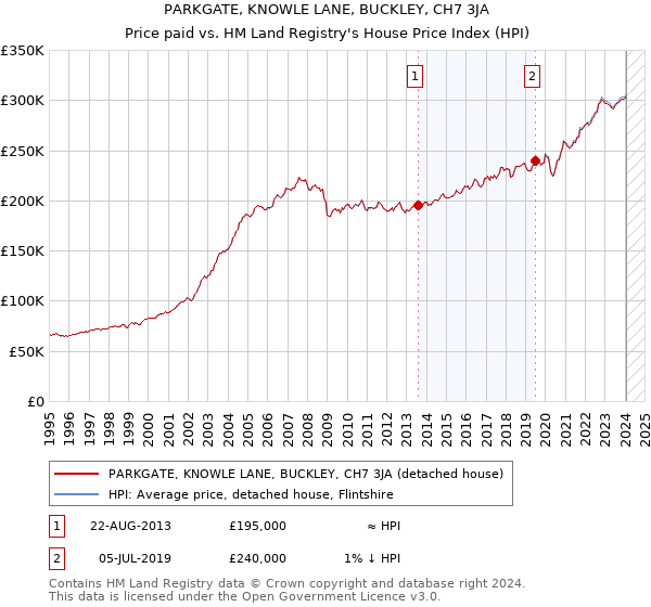 PARKGATE, KNOWLE LANE, BUCKLEY, CH7 3JA: Price paid vs HM Land Registry's House Price Index