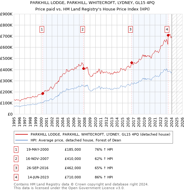 PARKHILL LODGE, PARKHILL, WHITECROFT, LYDNEY, GL15 4PQ: Price paid vs HM Land Registry's House Price Index