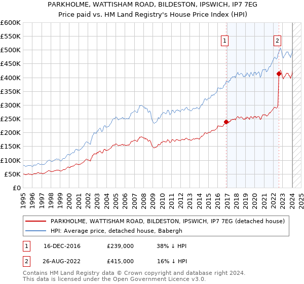 PARKHOLME, WATTISHAM ROAD, BILDESTON, IPSWICH, IP7 7EG: Price paid vs HM Land Registry's House Price Index