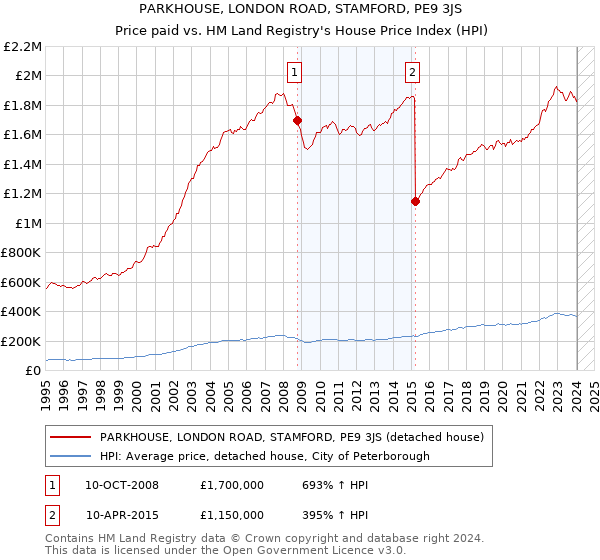 PARKHOUSE, LONDON ROAD, STAMFORD, PE9 3JS: Price paid vs HM Land Registry's House Price Index