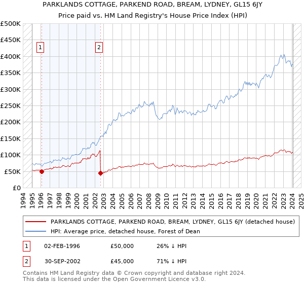 PARKLANDS COTTAGE, PARKEND ROAD, BREAM, LYDNEY, GL15 6JY: Price paid vs HM Land Registry's House Price Index