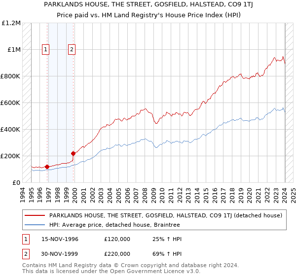 PARKLANDS HOUSE, THE STREET, GOSFIELD, HALSTEAD, CO9 1TJ: Price paid vs HM Land Registry's House Price Index