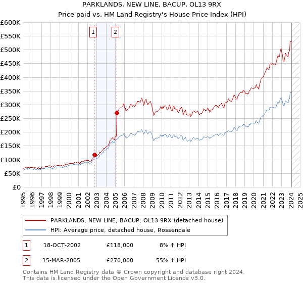 PARKLANDS, NEW LINE, BACUP, OL13 9RX: Price paid vs HM Land Registry's House Price Index