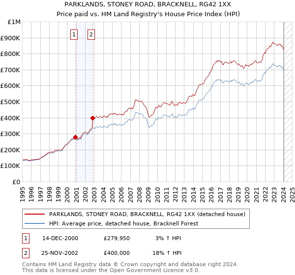 PARKLANDS, STONEY ROAD, BRACKNELL, RG42 1XX: Price paid vs HM Land Registry's House Price Index