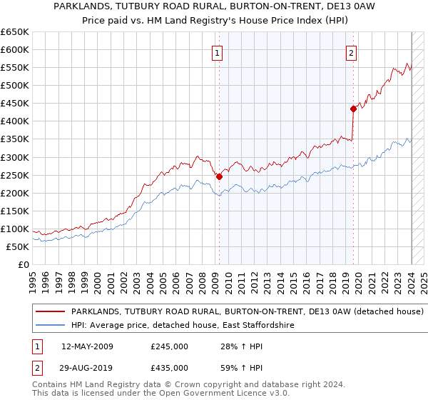 PARKLANDS, TUTBURY ROAD RURAL, BURTON-ON-TRENT, DE13 0AW: Price paid vs HM Land Registry's House Price Index