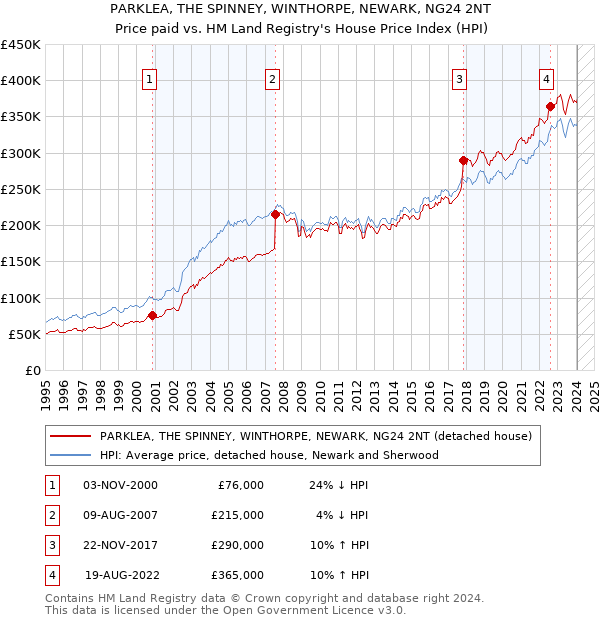 PARKLEA, THE SPINNEY, WINTHORPE, NEWARK, NG24 2NT: Price paid vs HM Land Registry's House Price Index