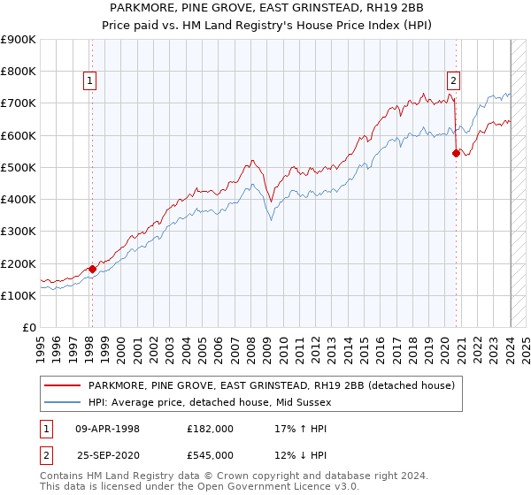 PARKMORE, PINE GROVE, EAST GRINSTEAD, RH19 2BB: Price paid vs HM Land Registry's House Price Index
