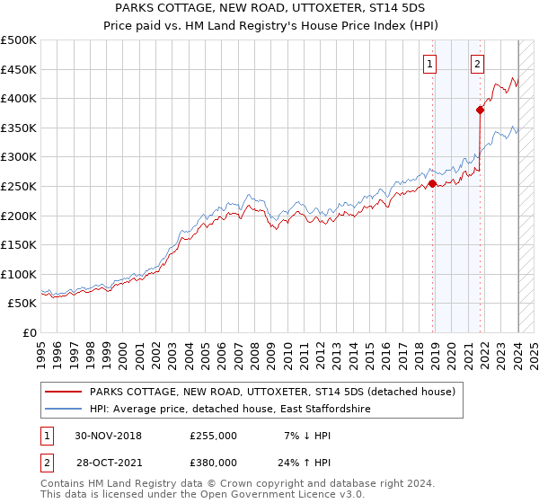 PARKS COTTAGE, NEW ROAD, UTTOXETER, ST14 5DS: Price paid vs HM Land Registry's House Price Index