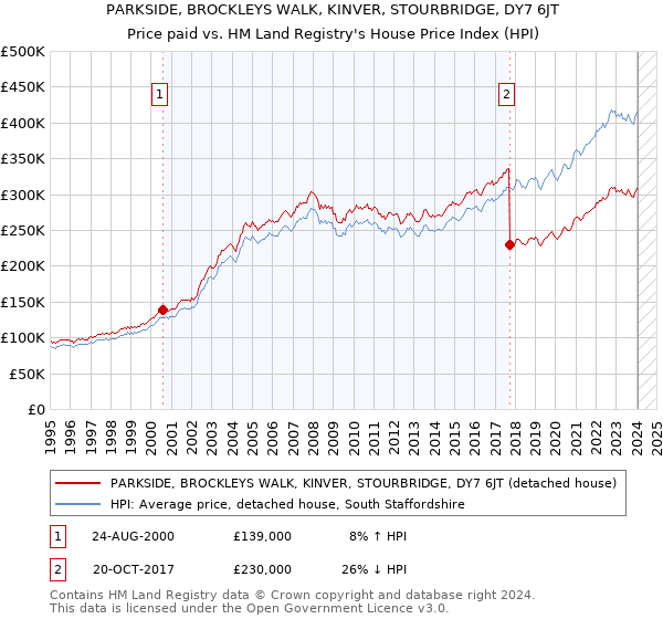 PARKSIDE, BROCKLEYS WALK, KINVER, STOURBRIDGE, DY7 6JT: Price paid vs HM Land Registry's House Price Index