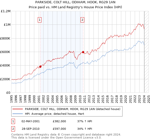 PARKSIDE, COLT HILL, ODIHAM, HOOK, RG29 1AN: Price paid vs HM Land Registry's House Price Index