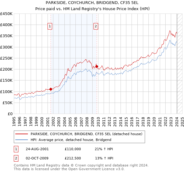 PARKSIDE, COYCHURCH, BRIDGEND, CF35 5EL: Price paid vs HM Land Registry's House Price Index