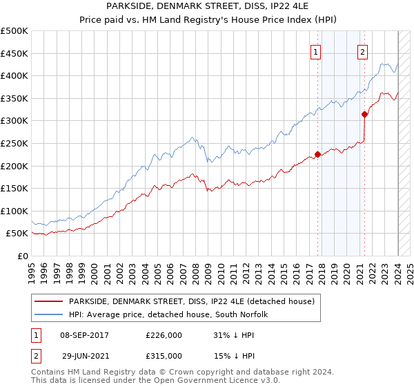 PARKSIDE, DENMARK STREET, DISS, IP22 4LE: Price paid vs HM Land Registry's House Price Index