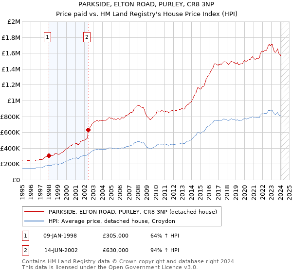 PARKSIDE, ELTON ROAD, PURLEY, CR8 3NP: Price paid vs HM Land Registry's House Price Index