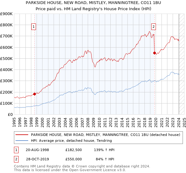 PARKSIDE HOUSE, NEW ROAD, MISTLEY, MANNINGTREE, CO11 1BU: Price paid vs HM Land Registry's House Price Index