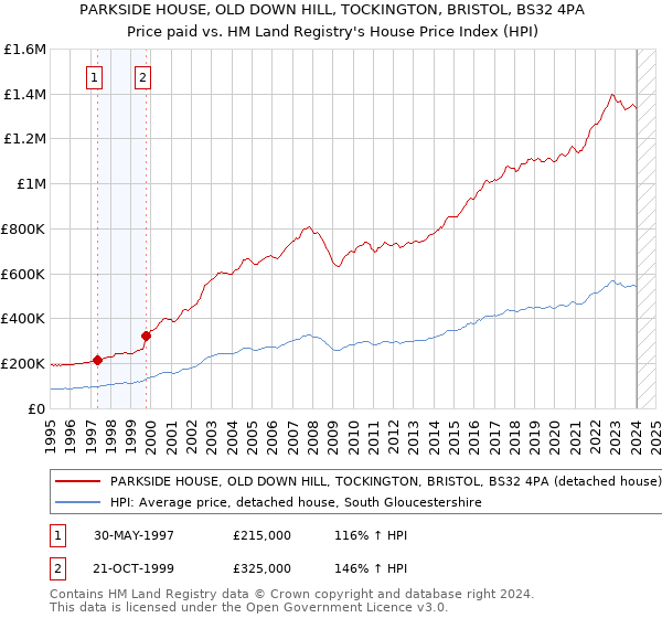 PARKSIDE HOUSE, OLD DOWN HILL, TOCKINGTON, BRISTOL, BS32 4PA: Price paid vs HM Land Registry's House Price Index