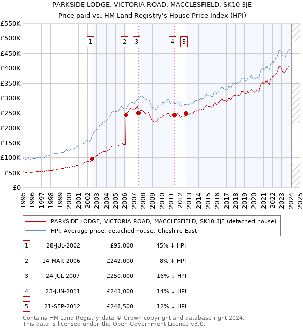 PARKSIDE LODGE, VICTORIA ROAD, MACCLESFIELD, SK10 3JE: Price paid vs HM Land Registry's House Price Index