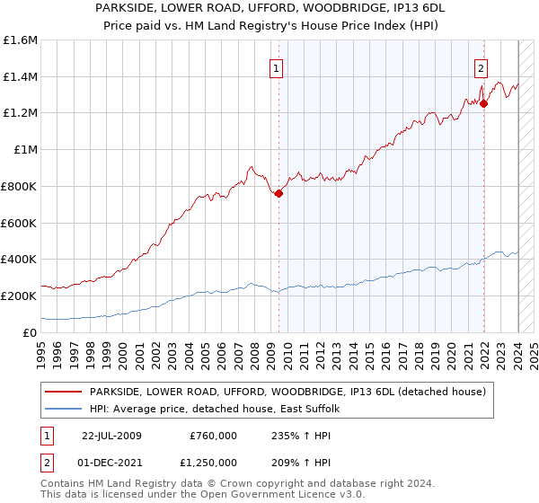 PARKSIDE, LOWER ROAD, UFFORD, WOODBRIDGE, IP13 6DL: Price paid vs HM Land Registry's House Price Index