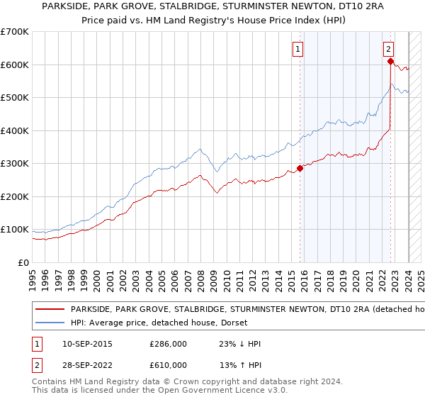 PARKSIDE, PARK GROVE, STALBRIDGE, STURMINSTER NEWTON, DT10 2RA: Price paid vs HM Land Registry's House Price Index