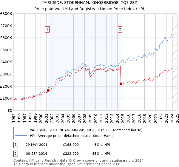 PARKSIDE, STOKENHAM, KINGSBRIDGE, TQ7 2SZ: Price paid vs HM Land Registry's House Price Index