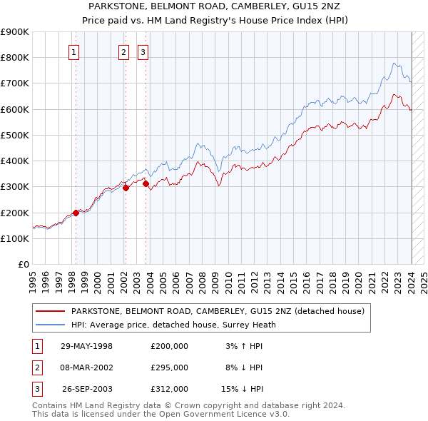 PARKSTONE, BELMONT ROAD, CAMBERLEY, GU15 2NZ: Price paid vs HM Land Registry's House Price Index