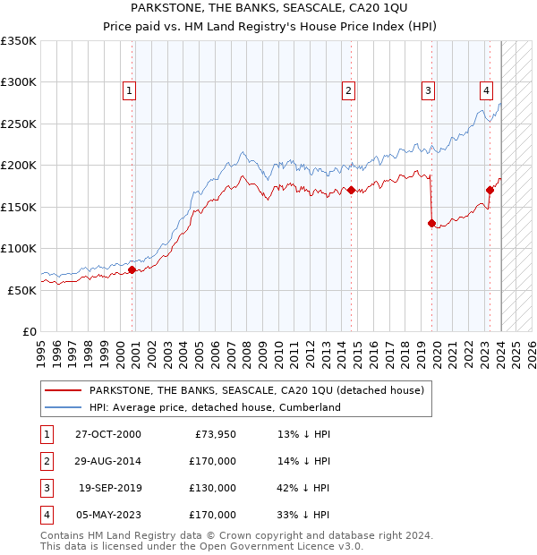 PARKSTONE, THE BANKS, SEASCALE, CA20 1QU: Price paid vs HM Land Registry's House Price Index
