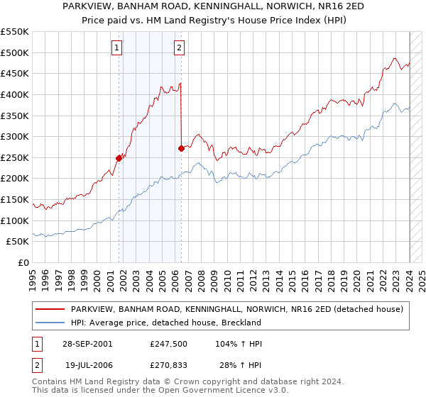 PARKVIEW, BANHAM ROAD, KENNINGHALL, NORWICH, NR16 2ED: Price paid vs HM Land Registry's House Price Index