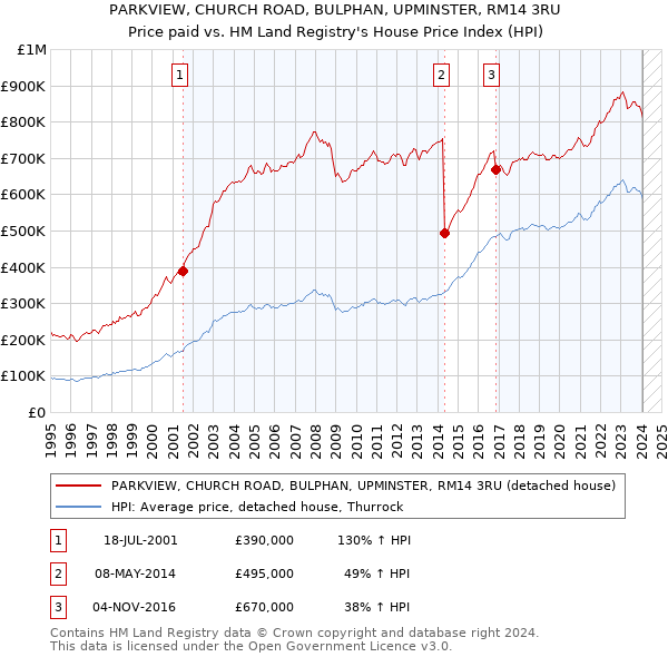 PARKVIEW, CHURCH ROAD, BULPHAN, UPMINSTER, RM14 3RU: Price paid vs HM Land Registry's House Price Index