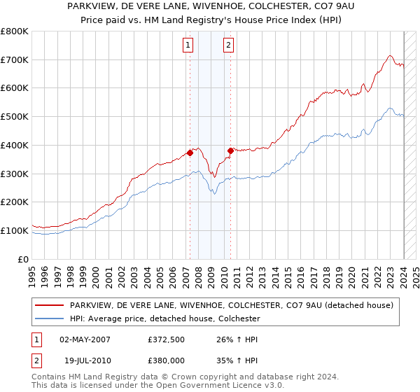 PARKVIEW, DE VERE LANE, WIVENHOE, COLCHESTER, CO7 9AU: Price paid vs HM Land Registry's House Price Index