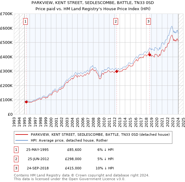 PARKVIEW, KENT STREET, SEDLESCOMBE, BATTLE, TN33 0SD: Price paid vs HM Land Registry's House Price Index