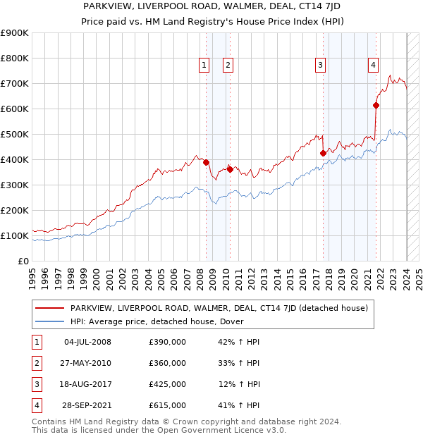 PARKVIEW, LIVERPOOL ROAD, WALMER, DEAL, CT14 7JD: Price paid vs HM Land Registry's House Price Index