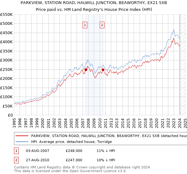 PARKVIEW, STATION ROAD, HALWILL JUNCTION, BEAWORTHY, EX21 5XB: Price paid vs HM Land Registry's House Price Index