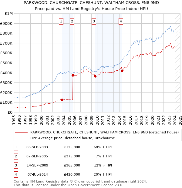 PARKWOOD, CHURCHGATE, CHESHUNT, WALTHAM CROSS, EN8 9ND: Price paid vs HM Land Registry's House Price Index