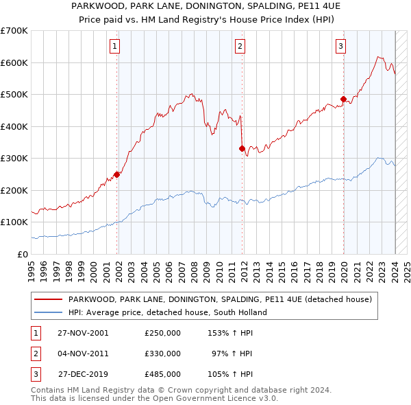 PARKWOOD, PARK LANE, DONINGTON, SPALDING, PE11 4UE: Price paid vs HM Land Registry's House Price Index