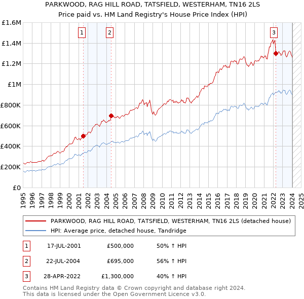 PARKWOOD, RAG HILL ROAD, TATSFIELD, WESTERHAM, TN16 2LS: Price paid vs HM Land Registry's House Price Index