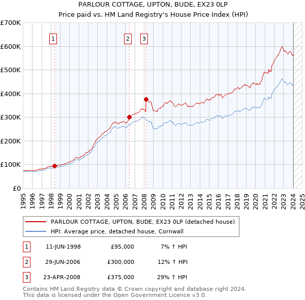PARLOUR COTTAGE, UPTON, BUDE, EX23 0LP: Price paid vs HM Land Registry's House Price Index