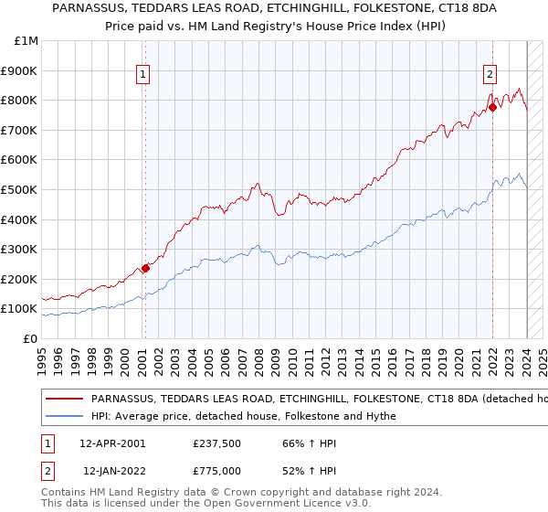 PARNASSUS, TEDDARS LEAS ROAD, ETCHINGHILL, FOLKESTONE, CT18 8DA: Price paid vs HM Land Registry's House Price Index