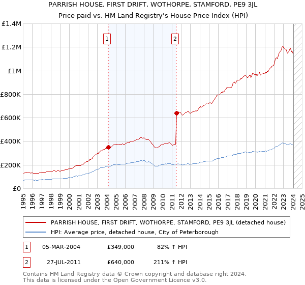 PARRISH HOUSE, FIRST DRIFT, WOTHORPE, STAMFORD, PE9 3JL: Price paid vs HM Land Registry's House Price Index