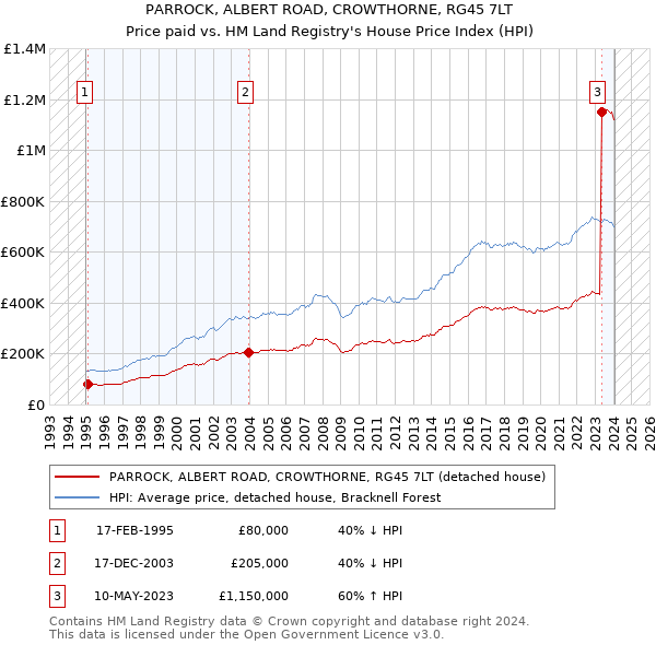 PARROCK, ALBERT ROAD, CROWTHORNE, RG45 7LT: Price paid vs HM Land Registry's House Price Index