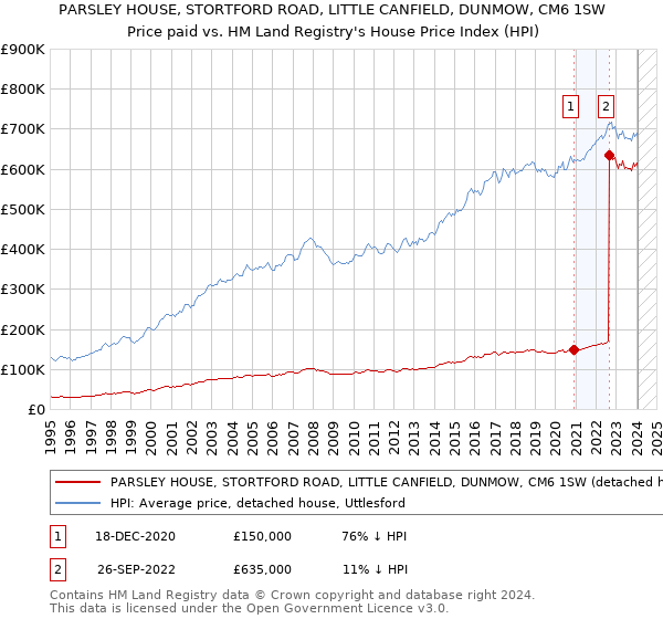 PARSLEY HOUSE, STORTFORD ROAD, LITTLE CANFIELD, DUNMOW, CM6 1SW: Price paid vs HM Land Registry's House Price Index