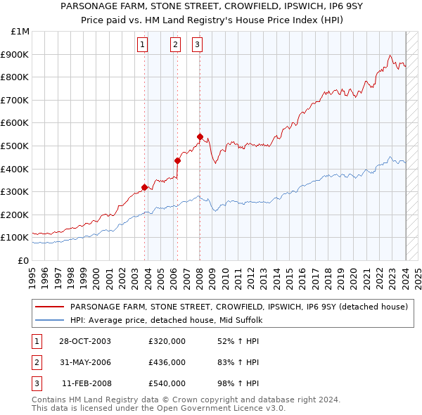 PARSONAGE FARM, STONE STREET, CROWFIELD, IPSWICH, IP6 9SY: Price paid vs HM Land Registry's House Price Index