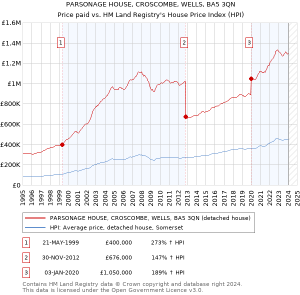 PARSONAGE HOUSE, CROSCOMBE, WELLS, BA5 3QN: Price paid vs HM Land Registry's House Price Index