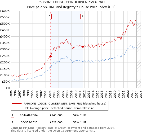 PARSONS LODGE, CLYNDERWEN, SA66 7NQ: Price paid vs HM Land Registry's House Price Index