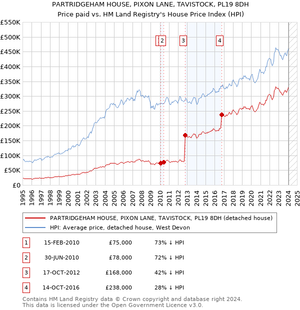 PARTRIDGEHAM HOUSE, PIXON LANE, TAVISTOCK, PL19 8DH: Price paid vs HM Land Registry's House Price Index