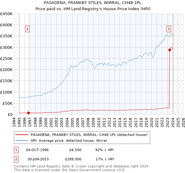 PASADENA, FRANKBY STILES, WIRRAL, CH48 1PL: Price paid vs HM Land Registry's House Price Index