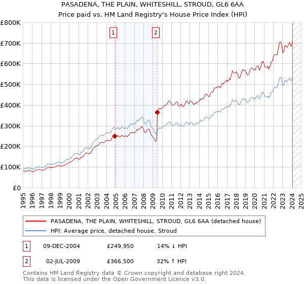 PASADENA, THE PLAIN, WHITESHILL, STROUD, GL6 6AA: Price paid vs HM Land Registry's House Price Index