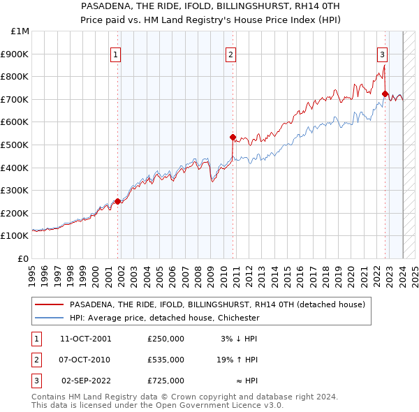 PASADENA, THE RIDE, IFOLD, BILLINGSHURST, RH14 0TH: Price paid vs HM Land Registry's House Price Index
