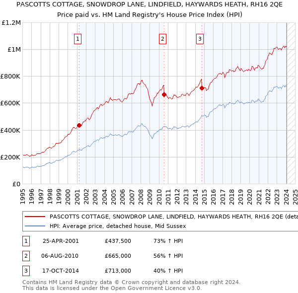 PASCOTTS COTTAGE, SNOWDROP LANE, LINDFIELD, HAYWARDS HEATH, RH16 2QE: Price paid vs HM Land Registry's House Price Index